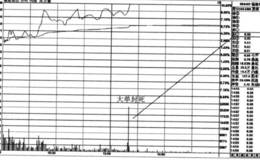 涨跌停板制度下的量价关系（上篇）