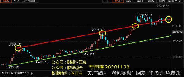 三大指数各自的趋势现状
