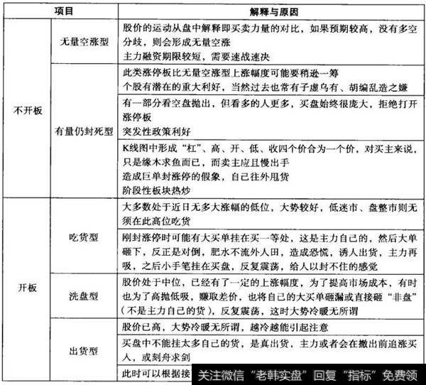 涨停板情形一览表