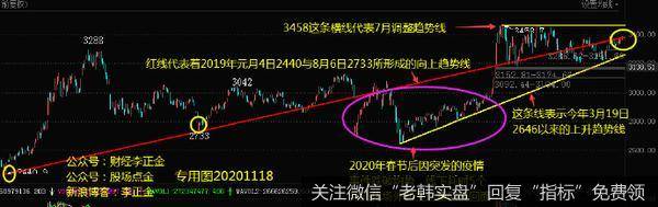 [李正金谈股]这波反弹的最低目标在哪里