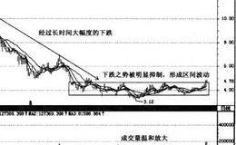 庄家建仓时的盘口之海通集团分析