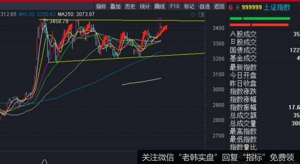 3458点，“狼”真的来了！