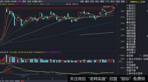 3458点，“狼”真的来了