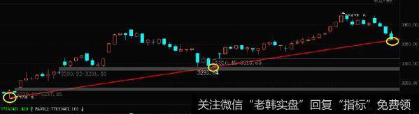 [李正金谈股]趋势完好为何杀跌？