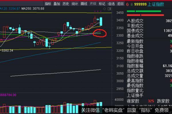 股票交流丨3458点，还有没有戏？