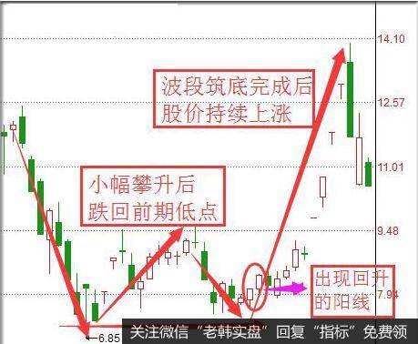 波段底部寻黑马