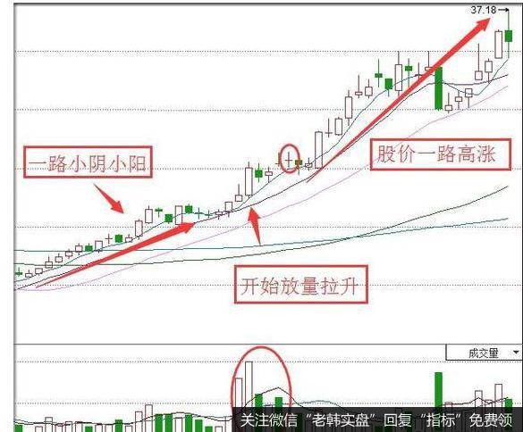 小阳放量滞涨法