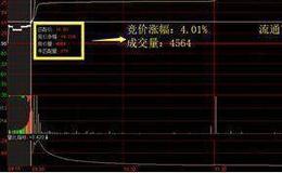 “集合竞价”高开8%以上意味着什么，是机遇还是风险?