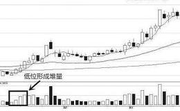 透过成交量看洗盘，这两种逃不过!