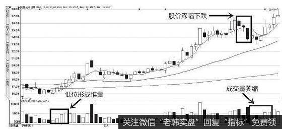 股价下跌，成交量缩量盘稳