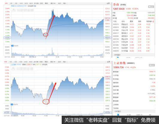 金融股奋力护盘！券商股何时才能动？