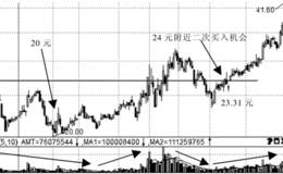 低位买入价格信号