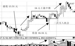 上涨中继价格信号