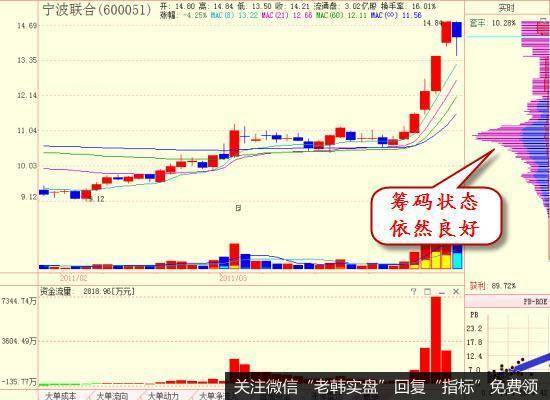 放量突破平台后买入