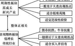 行业差型踏对炒作步伐：不同类型行业差异化