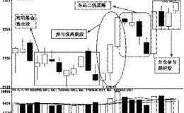 行业差型踏对炒作步伐：板块炒作的规律