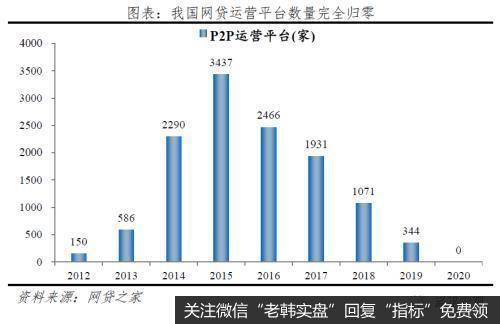 任泽平股市最新相关消息：反思P2P 从遍地开花到完全归零4