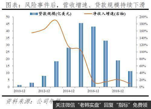 任泽平股市最新相关消息：反思P2P 从遍地开花到完全归零18