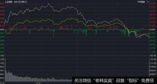 价投达叔：股票交流丨冲高跳水！变天了么？