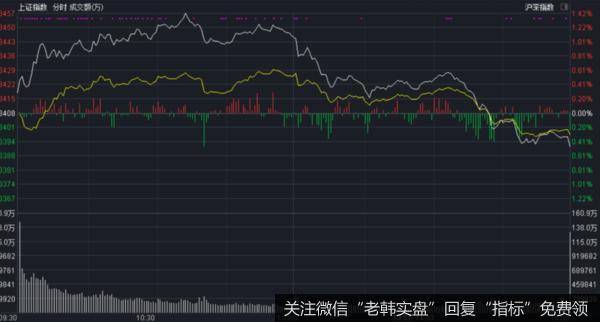 价投达叔：股票交流丨冲高跳水！变天了么？