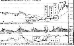 KDJ指标的背离要则与实例