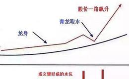 炒股时如何利用青龙取水战法来把握个股的起涨点？