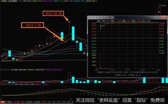 此股在9月9号的时候就已经走出了一个丁字型的勉强回封的走势