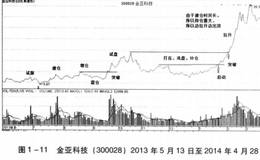 股市上什么都能骗人,唯有成交量不能骗人