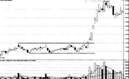 箱体突破买点形态及案例分析