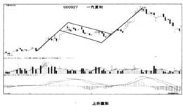 破解盘口玄机技巧5：旗形形态陷阱的破解