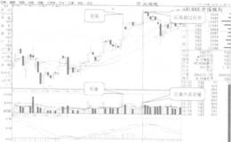 成交量的量能调整（一）