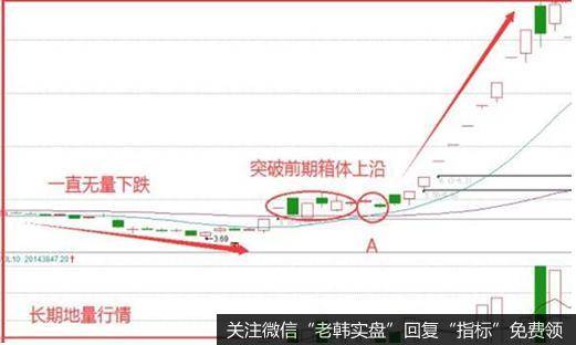 股价经过长期下跌以后，做空动能消失，股价在底部区域开始小幅震荡，随着成交量的温和放大