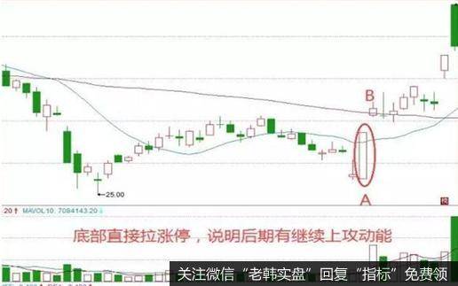 股价经过一波下跌以后，突然跳空低开，然后快速上攻