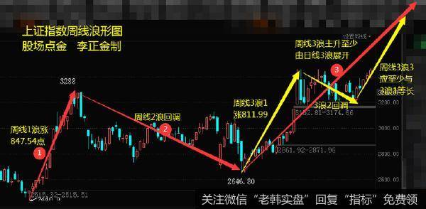 [李正金谈股]一图看懂突破3458后的主升目标位