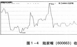 成交量形态透露股价走向