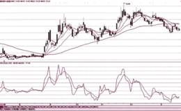 什么是震荡量指标OSC，震荡量指标的使用法则及实战应用