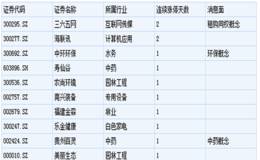 复盘：租赁中药领涨两市 狙击27只涨停个股(名单)