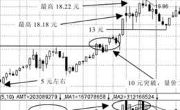 涨跌背后寻找上涨目标位