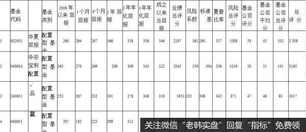 金牌配置型基金