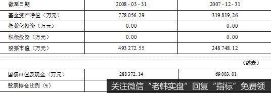 资产配置