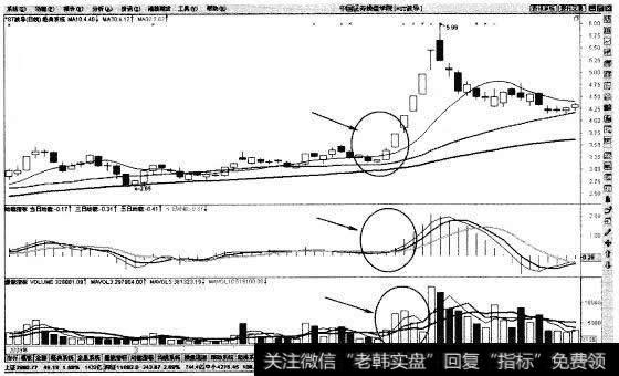 后市坚决看涨的三线开花示意图