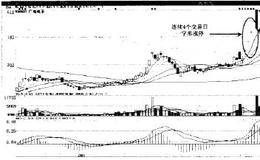 为什么将卖点选在集合竞价阶段？