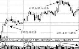 如何探索下跌支撑位