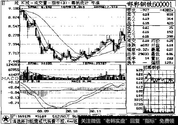 成交量在顶部行情中的应用图一