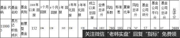 上面的数据是很能说明问题的。这是一只优点明显、缺点也明显的基金