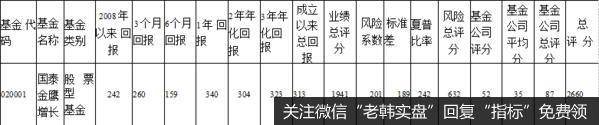 其6个月回报的得分只有159分,在所有基金中排名在213名,回报是一21. 51%