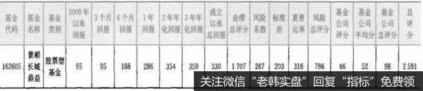 又一只LOF基金。中长期回报出色，但短期回报一落万丈,下行风险巨大