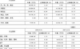 南方积极配置证券投资基金