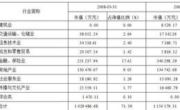 (1)大成价值增长证券投资基金介绍通过专业研究和数量分析,有效排除表象，找到价值被低估的股票