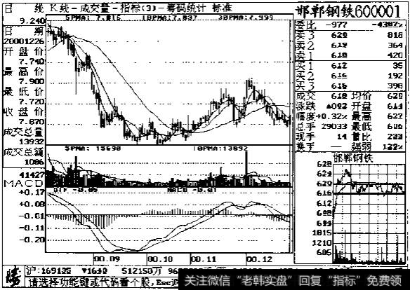 成交量在顶部行情示列图3